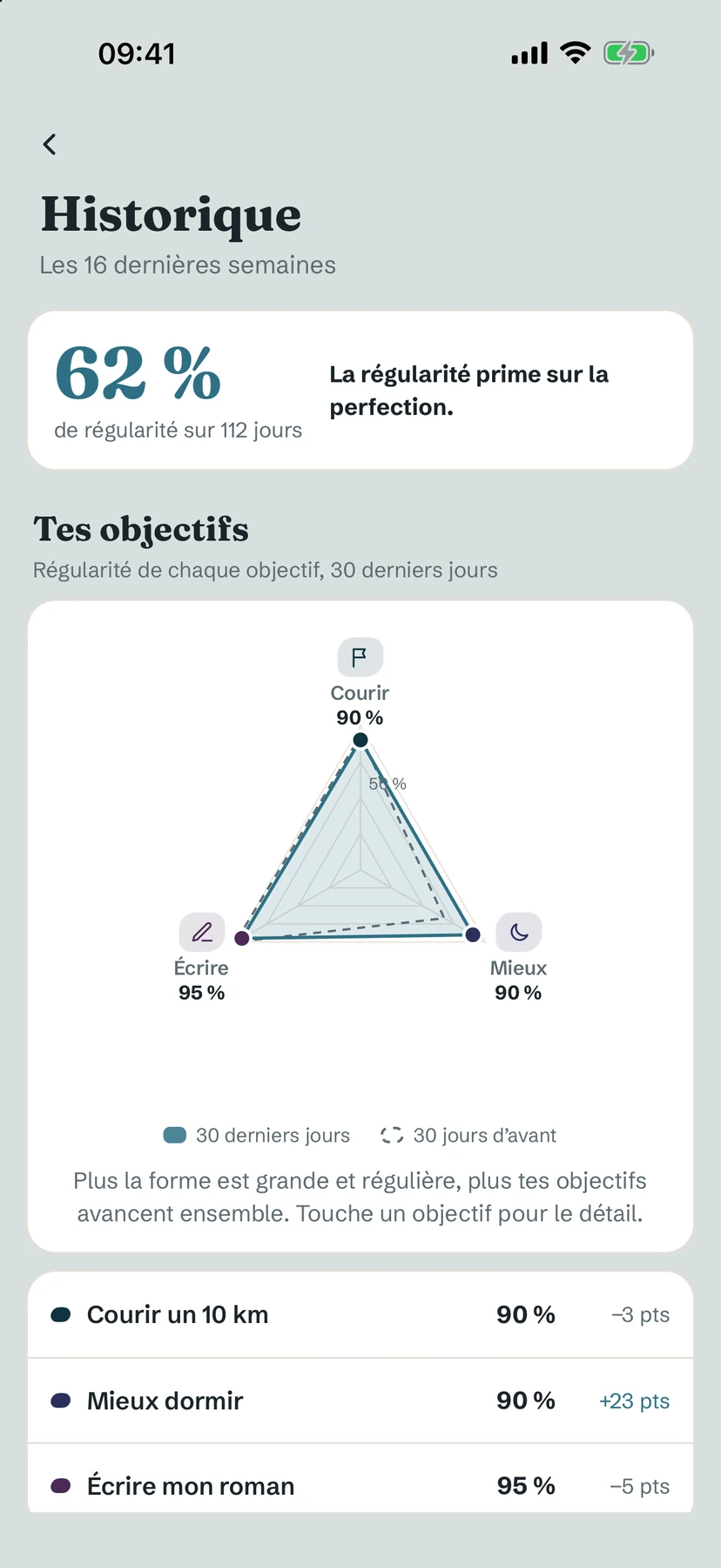 L'écran Historique : un score de régularité de 62 % et un graphique radar de trois objectifs