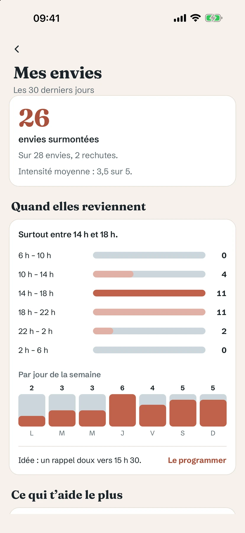 L'écran Mes envies de Yolmira : envies surmontées et barres montrant les heures et jours où elles reviennent