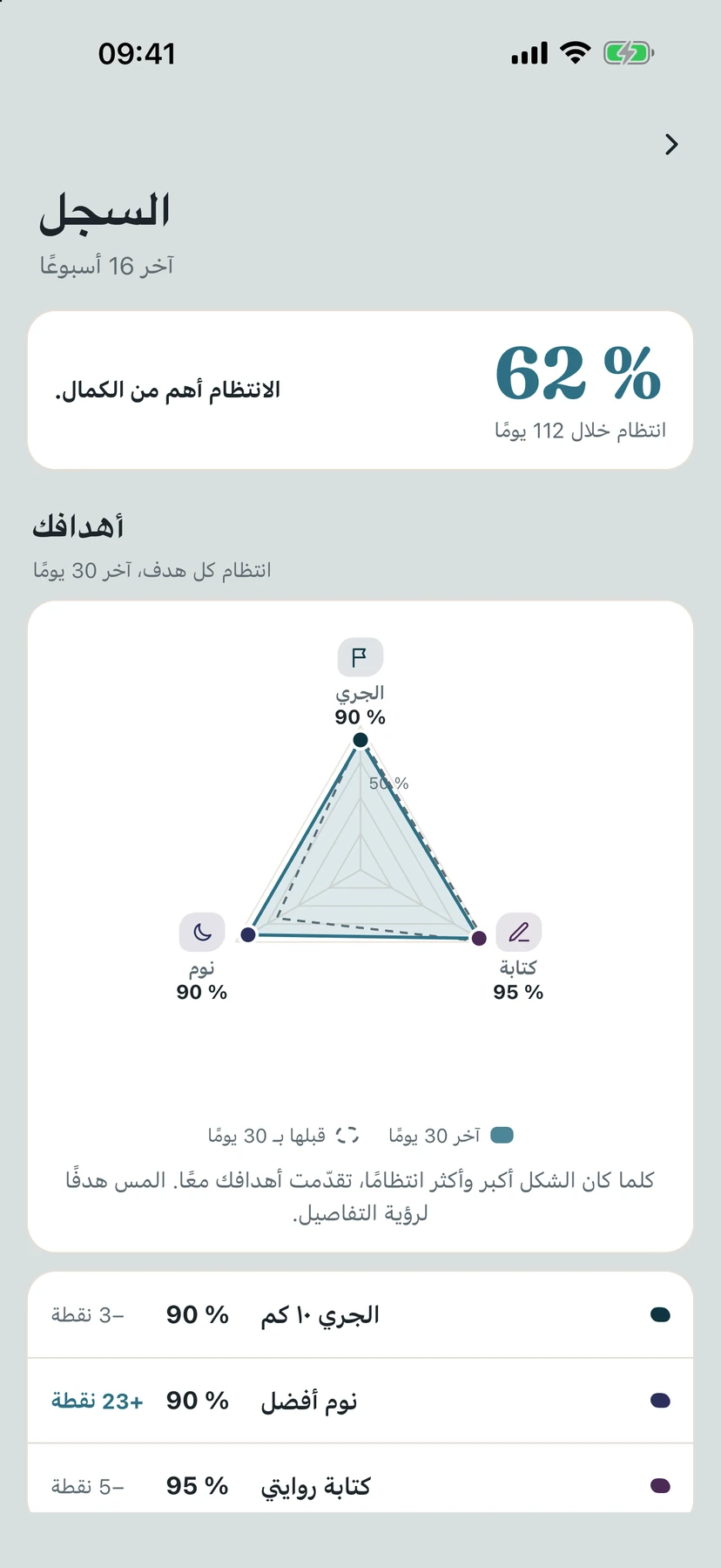 السجل: انتظام 62% خلال 112 يومًا ورادار لثلاثة أهداف
