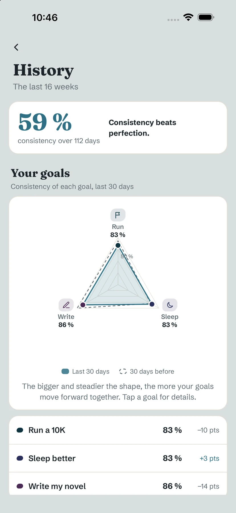 History: 59% consistency over 112 days and a radar of three goals