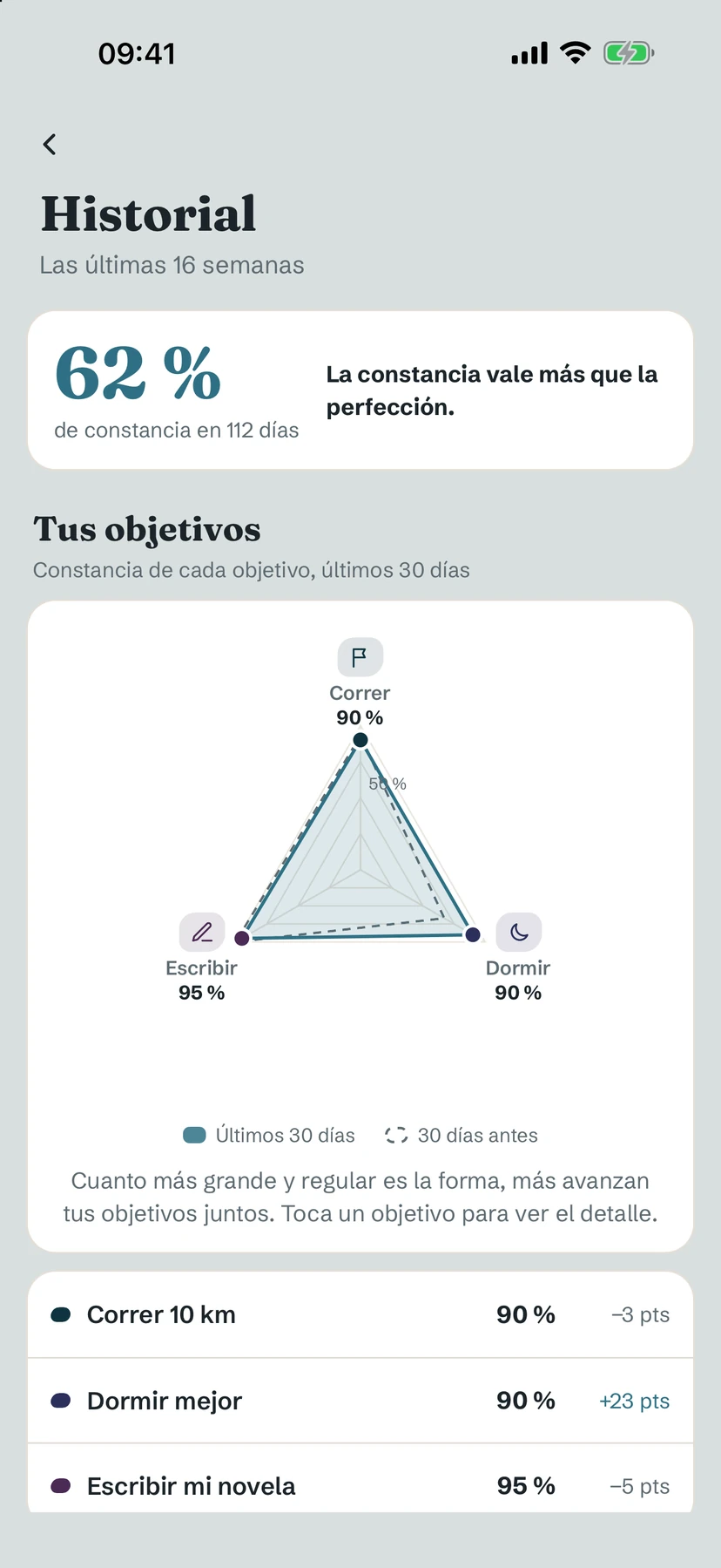 Historial: 62 % de constancia en 112 días y un radar de tres objetivos