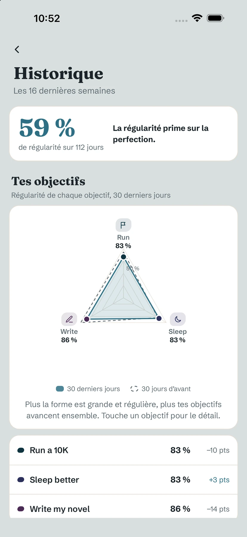 Historique : 59 % de régularité sur 112 jours et le radar de trois objectifs