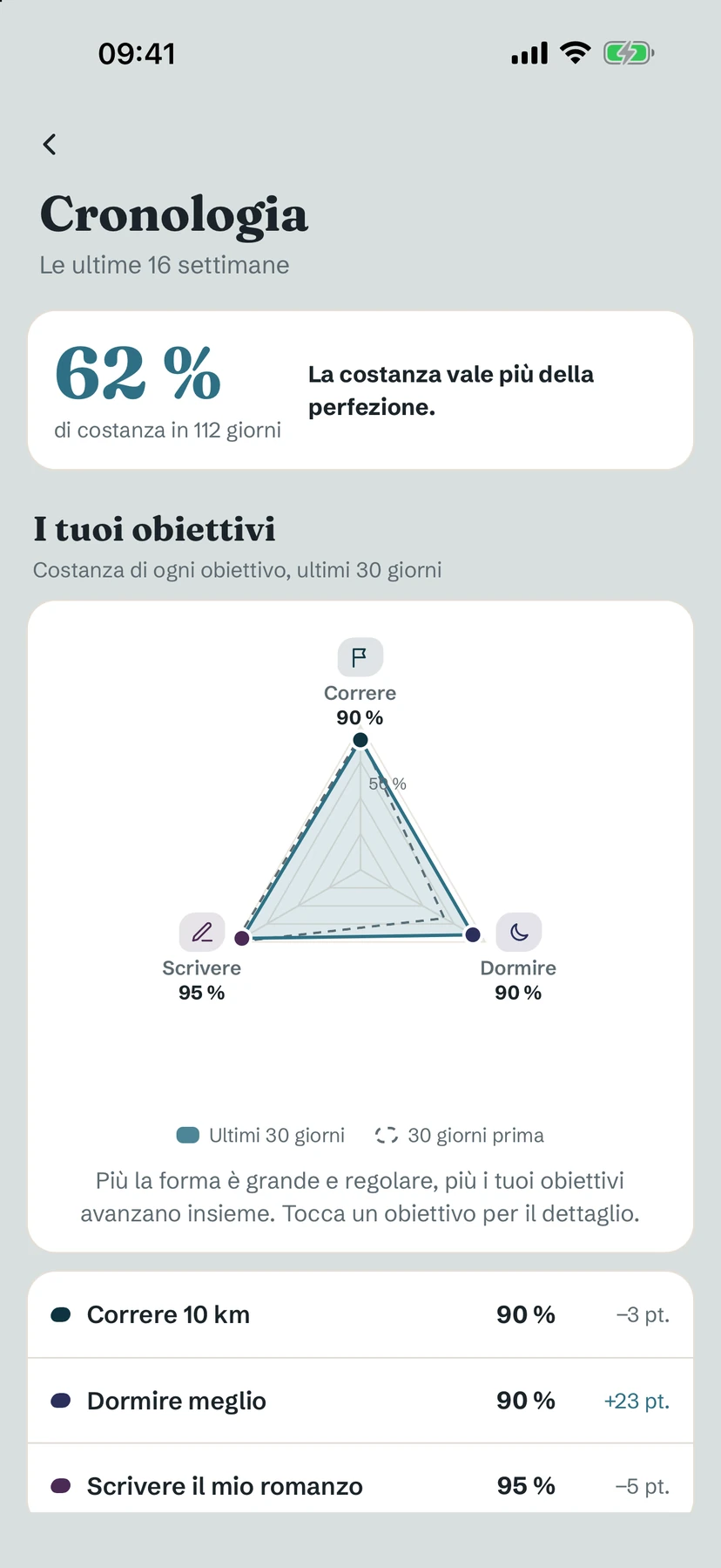 Cronologia: 62% di costanza su 112 giorni e un radar di tre obiettivi
