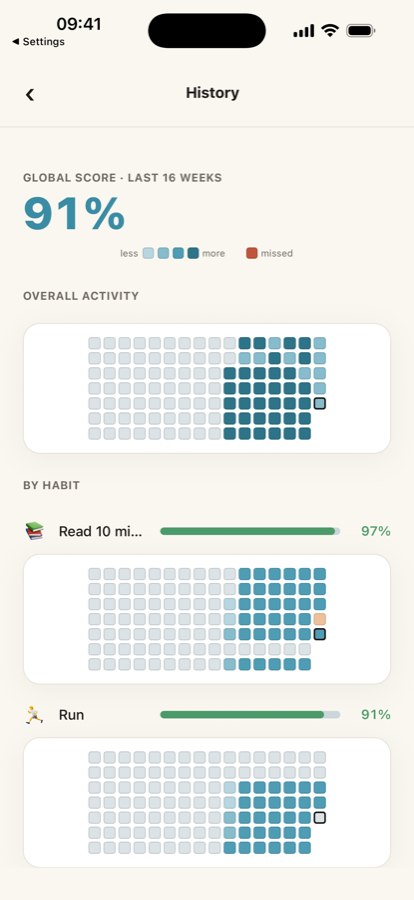 The History screen: a 91 percent global score and colour grids showing sixteen weeks of activity