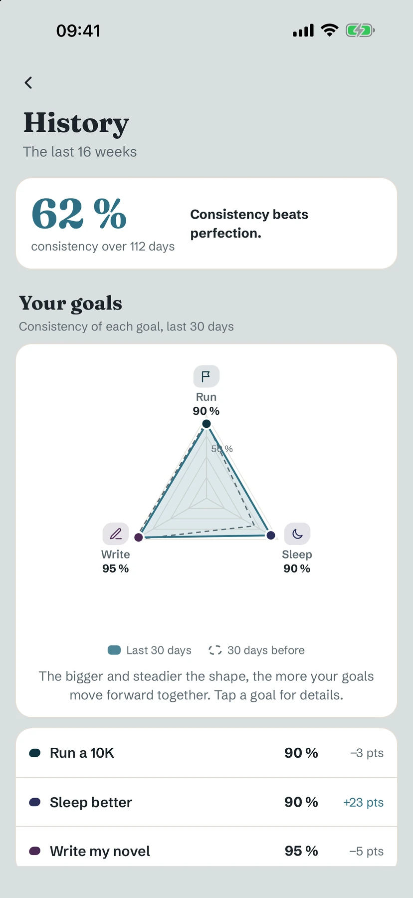 Yolmira History screen with a consistency score and a chart of three goals