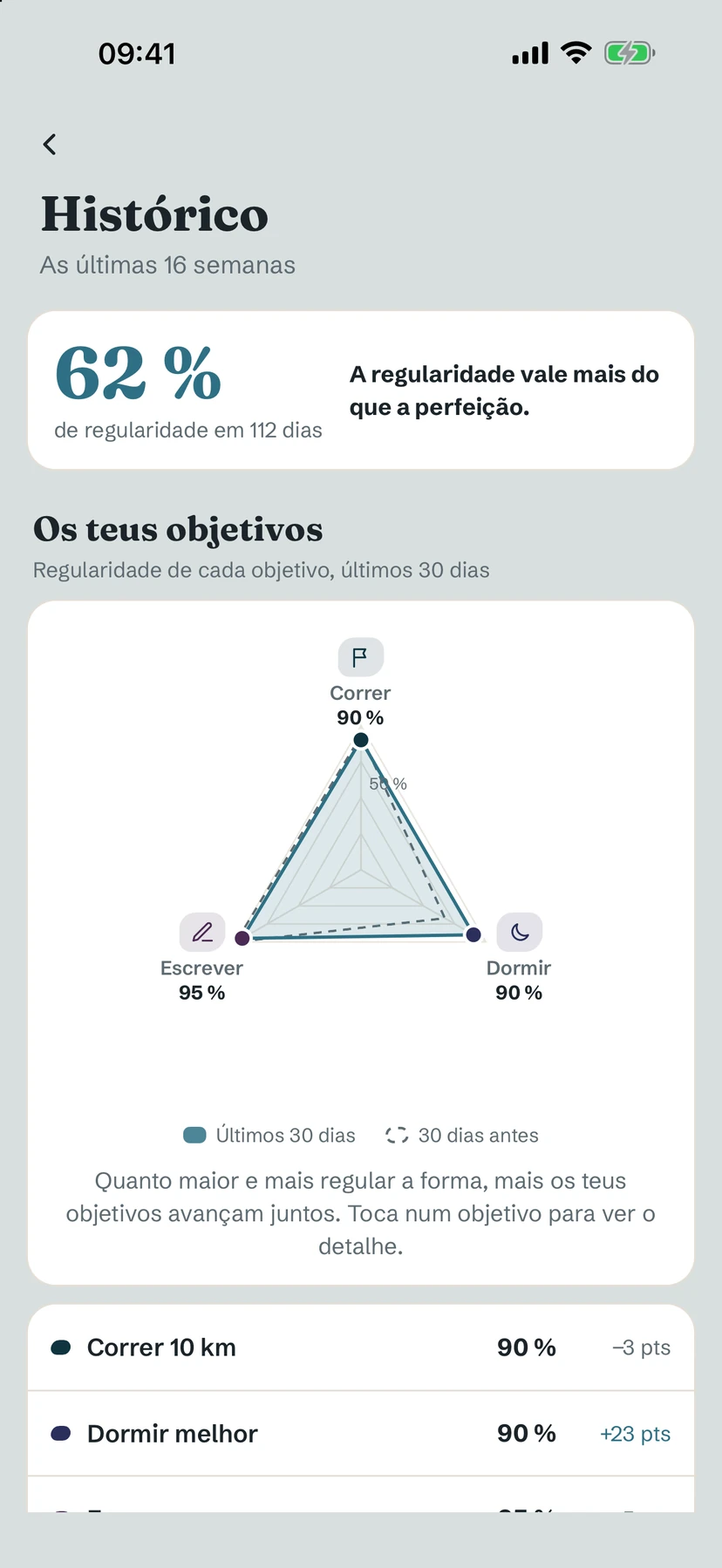A tela Histórico: uma pontuação de regularidade de 62 por cento e um gráfico de radar com três objetivos